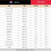 ��ę́�����̽����ѿ�����ʮ��Ԫ��10��31�ռ۸�����µ�